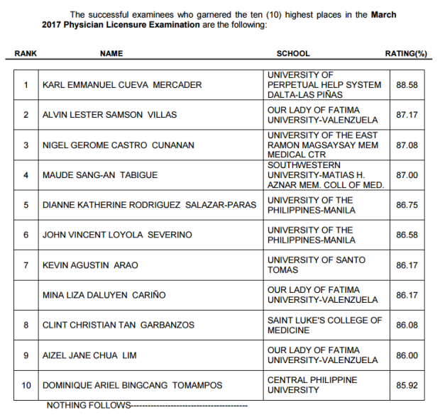 physician exam results top10