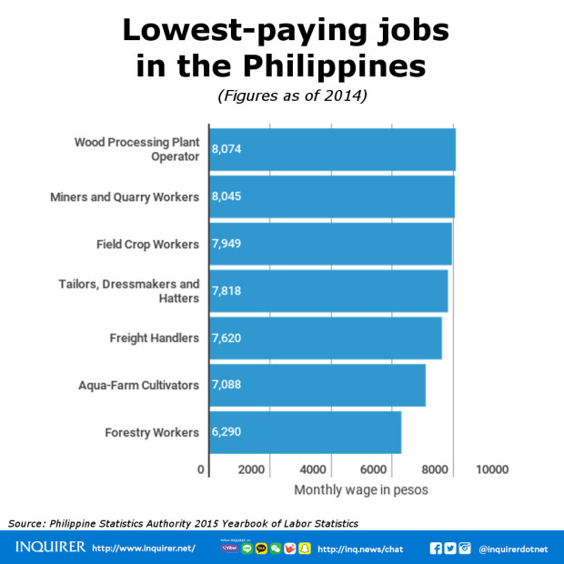 DOLE lowest paying jobs