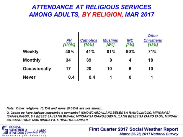 SWS religion table 3