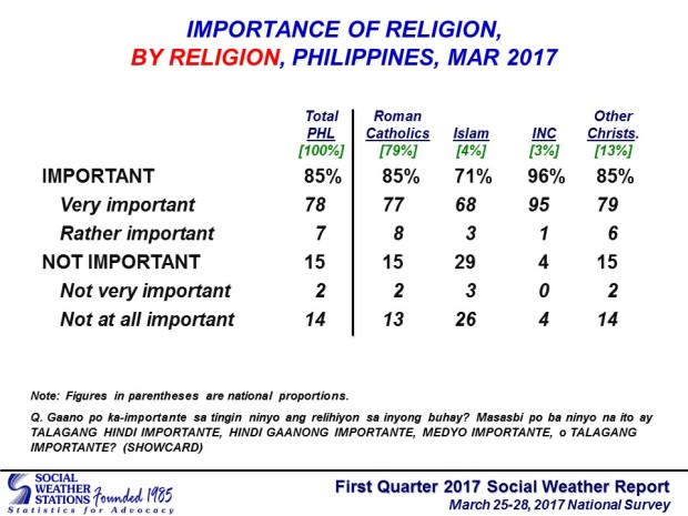 SWS religion table 5