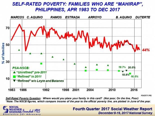 SWS: 10 million Filipino families rate themselves poor | Inquirer News