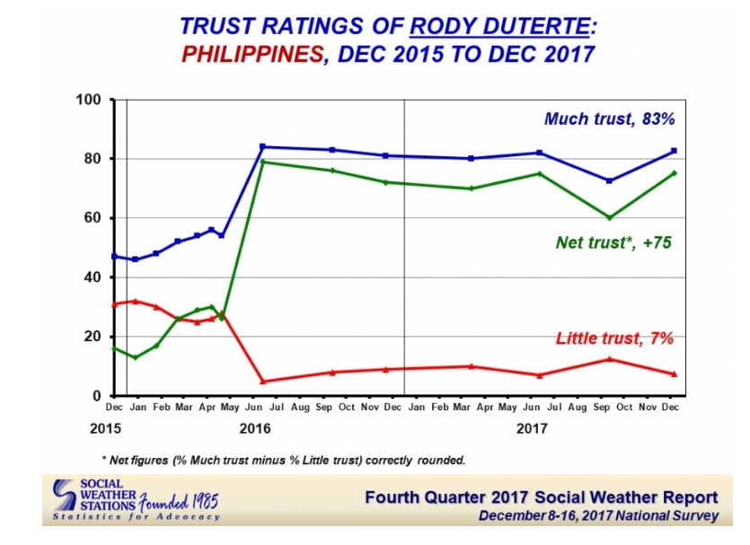 Duterte’s Trust Rating Back To ‘excellent’ – SWS | Inquirer News