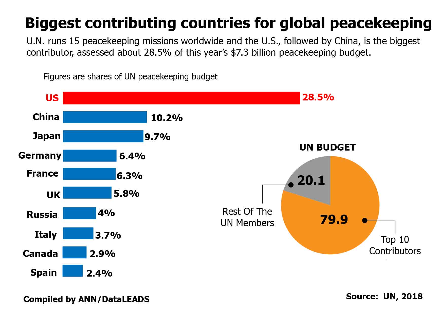 Biggest contributing countries for global peacekeeping
