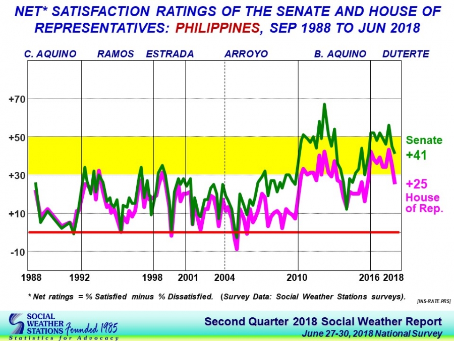 All branches of gov’t slip in June SWS poll | Inquirer News