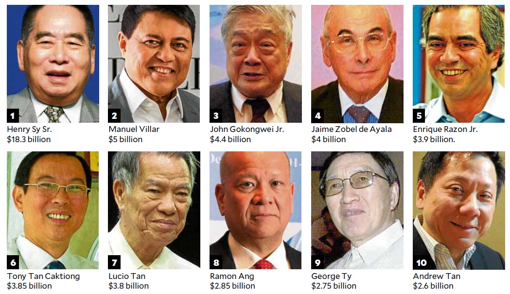 Sy, Villar lead Forbes’ richest in PH Inquirer News