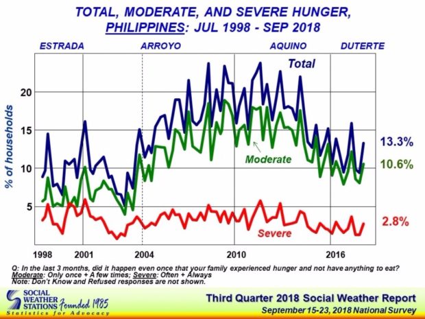 More Filipinos experienced hunger in Q3 — SWS