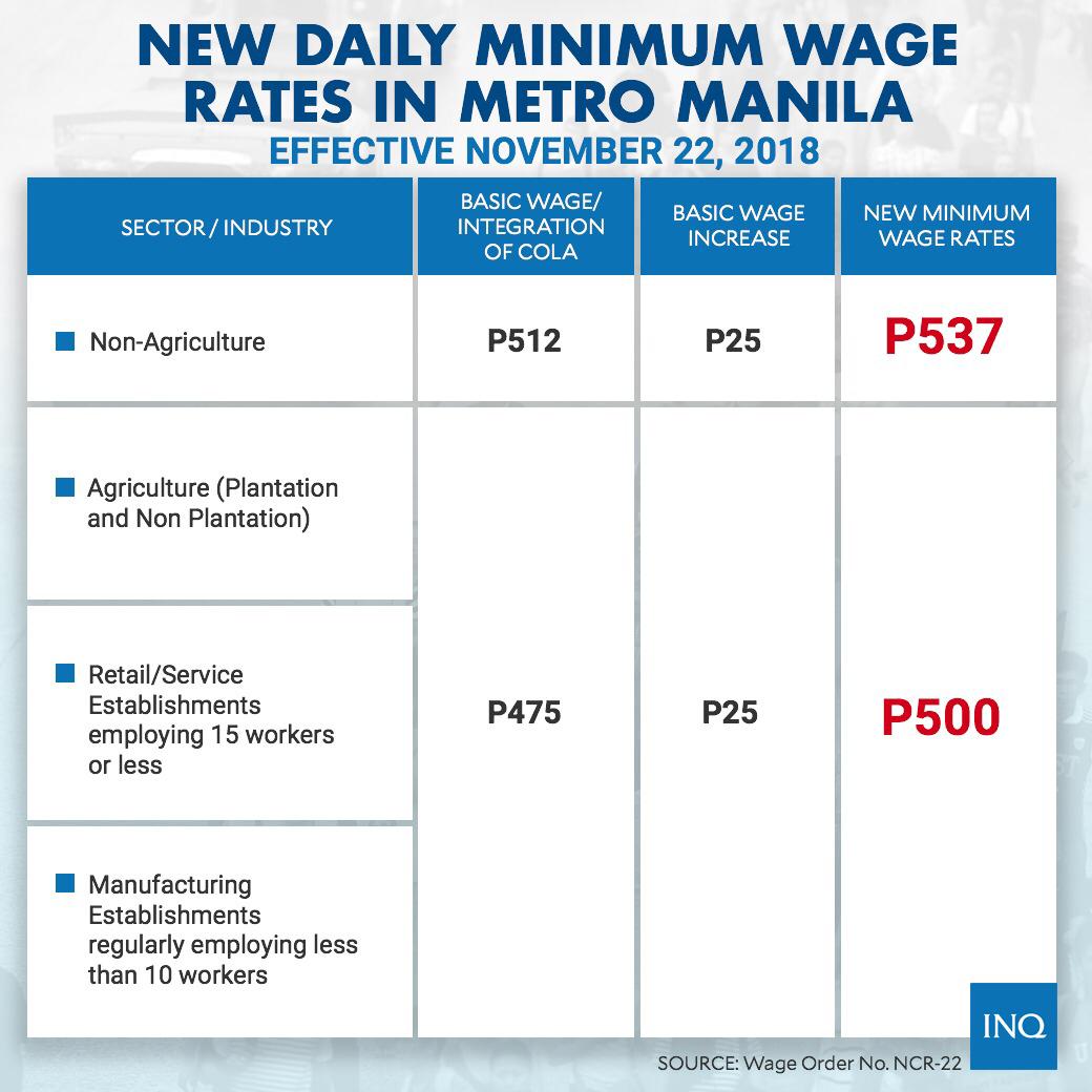 P25 minimum wage hike in NCR starts on Nov. 22 Inquirer News