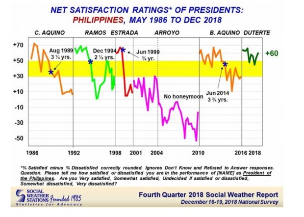 Duterte satisfaction rating still 'very good' in Q4 — SWS