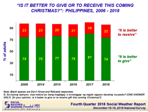 Fewer Filipinos believe it is 'better to give than receive' gifts on Christmas — SWS