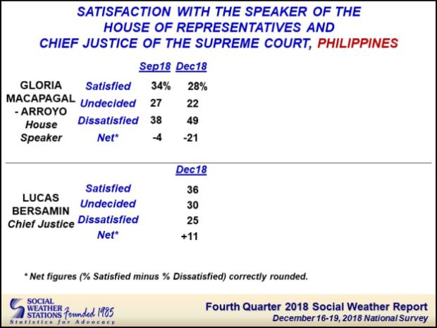 SWS ratings for House Speaker and Chief Justice