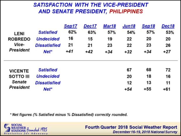 SWS ratings for VP and Senate President