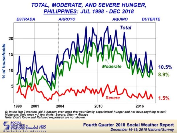 SWS: Hunger drops in fourth quarter of 2018