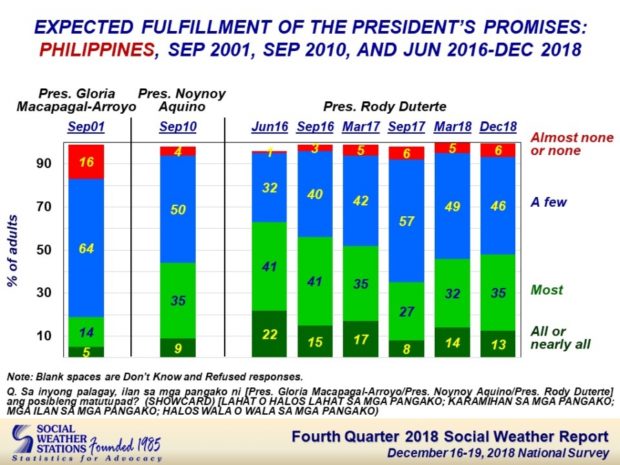  SWS: 48% Filipinos expect Duterte to fulfill 'all' his promises