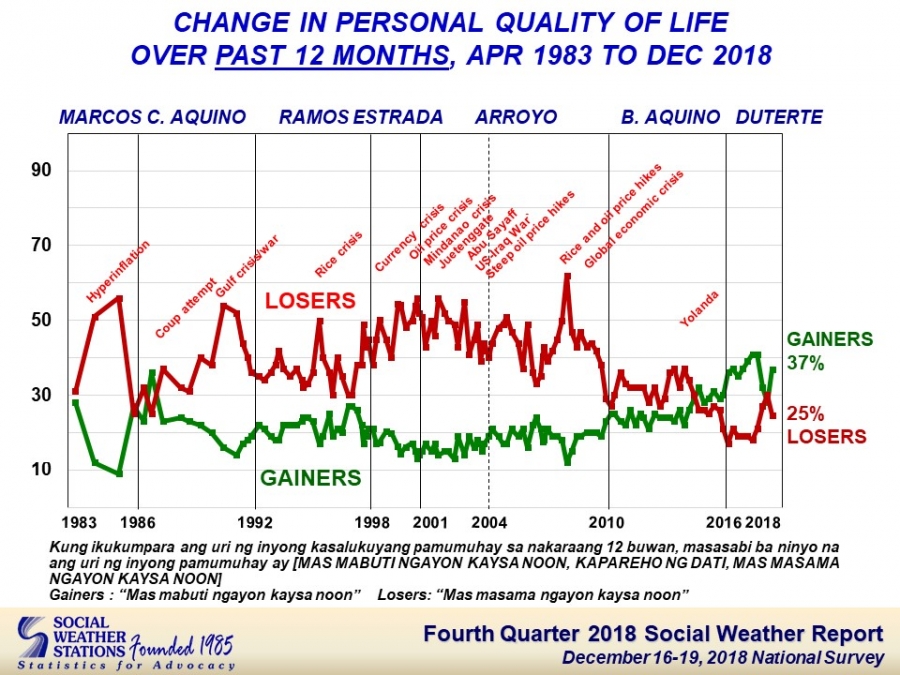 SWS: More Filipinos believe quality of life improved
