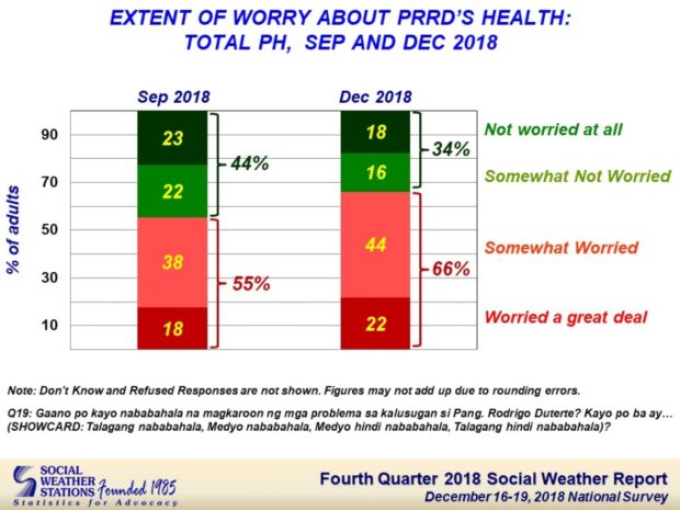 More Filipinos worry about Duterte’s health in Q4 2018 — SWS