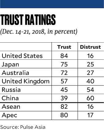 Six of 10 Filipinos distrust China; US enjoys 84% support–survey