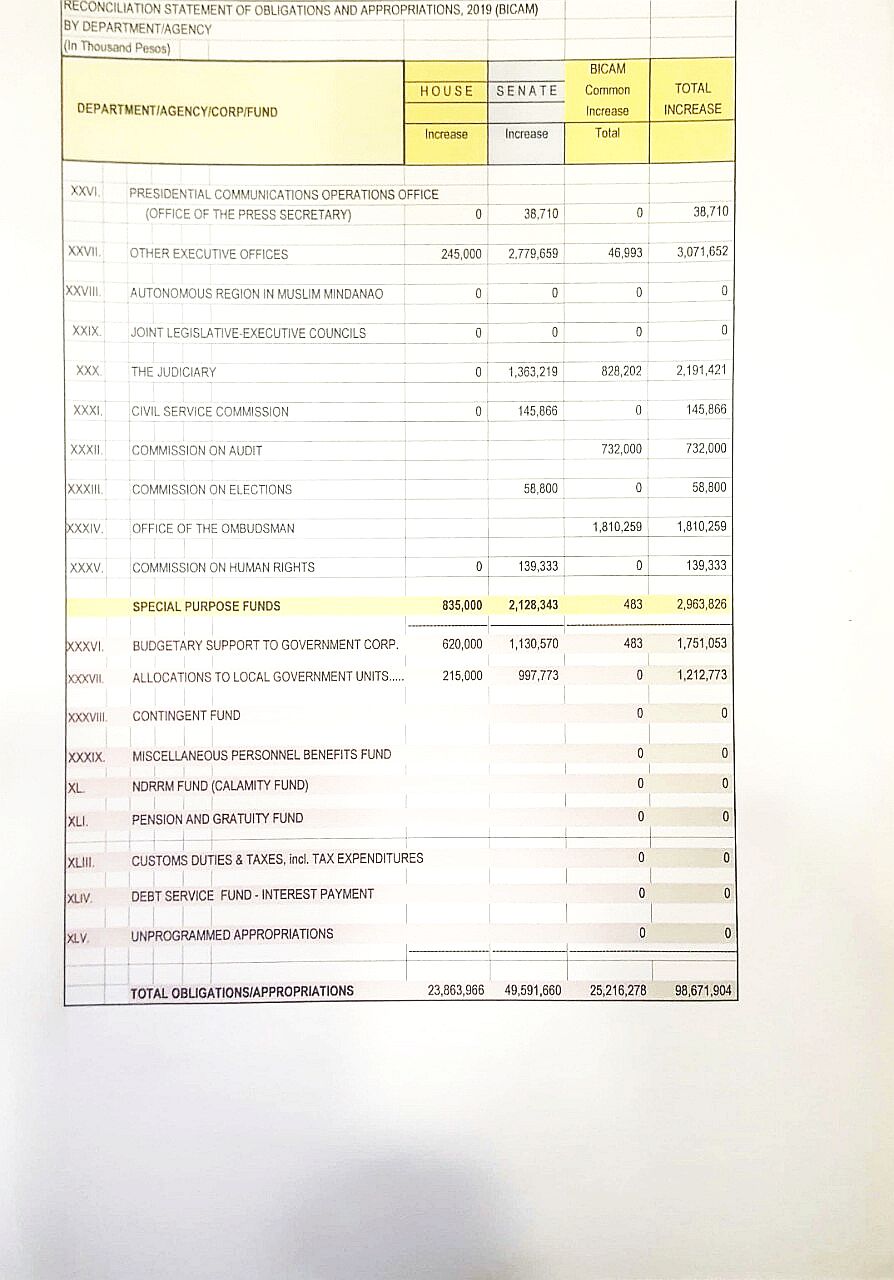 LOOK: Summary of budget increase per department