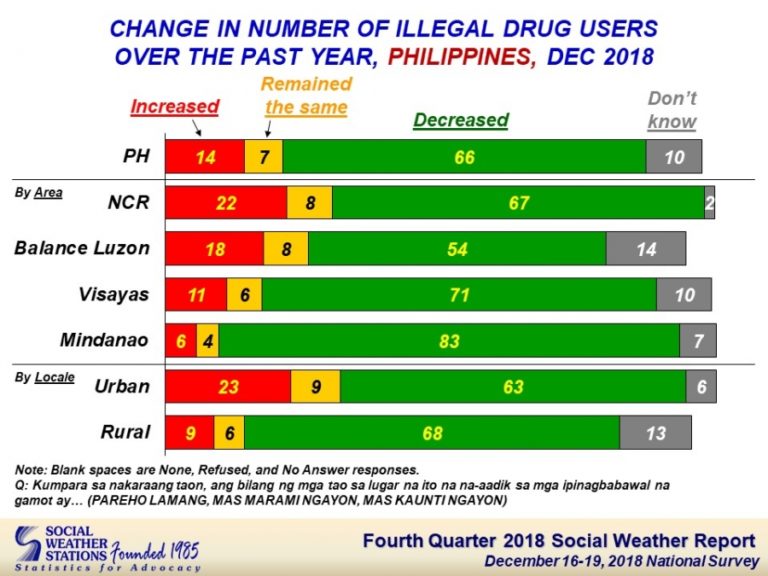 SWS Most Filipinos report fewer drug users locally Inquirer News