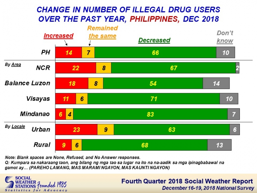 SWS: Majority of Filipinos see fewer drug users in their areas
