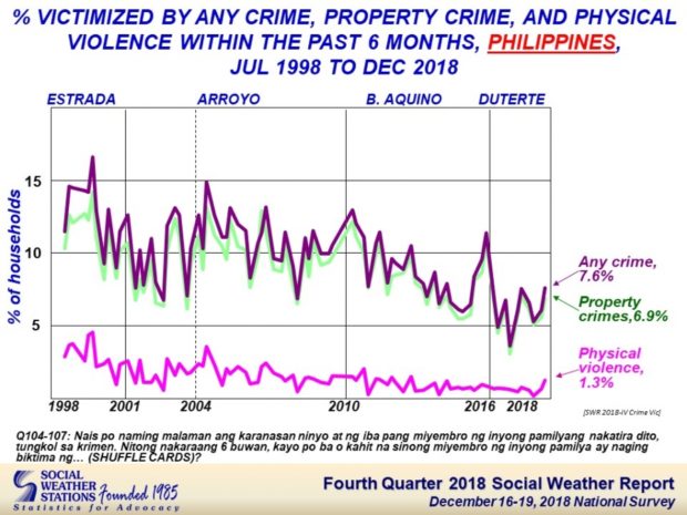 SWS: More Filipino families victimized by common crimes in Q4 2018