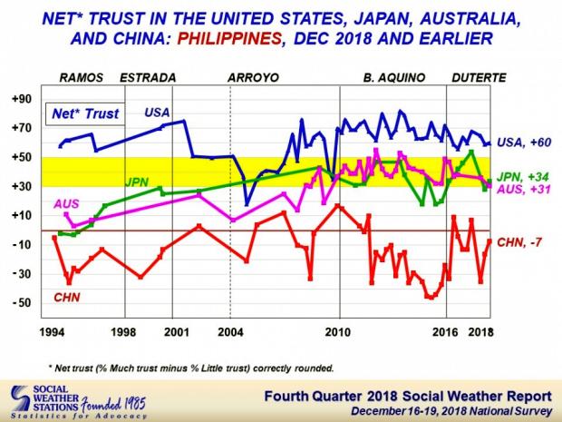 SWS trust rating chart
