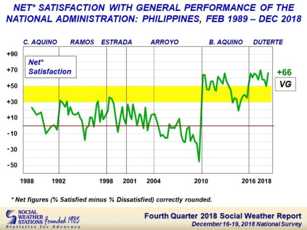 Duterte satisfaction rating soars 16 points in December 2018