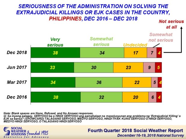 SWS: 71% of Filipinos believe gov’t is serious in solving EJK