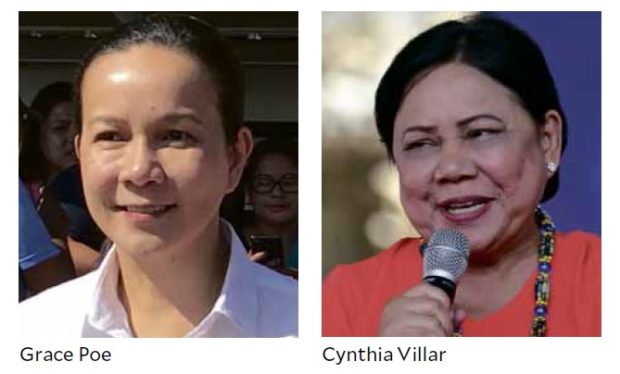 Poe, Villar lead survey; Go, Dela Rosa post gains