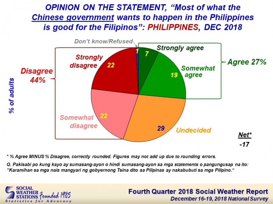 44% of Pinoys doubt China’s intentions for PH