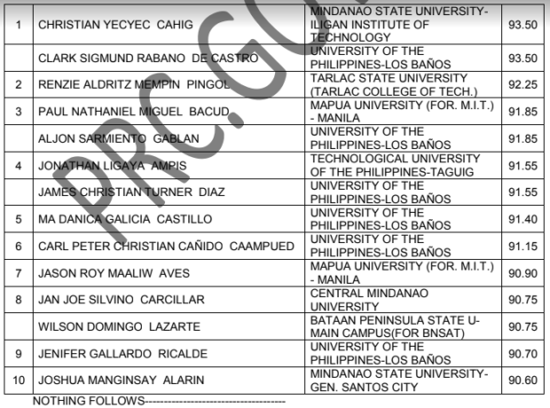 PRC: 1,600 electrical engineers, 2,093 master electricians pass licensure exams