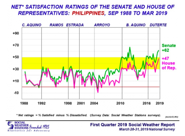 SWS: Satisfaction rating 'very good' for Senate, 'good' for House 