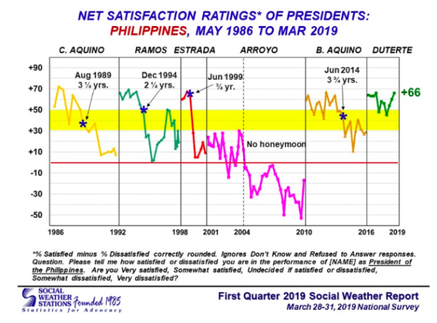 Duterte net satisfaction rating up by 6 points in Q1 2019 