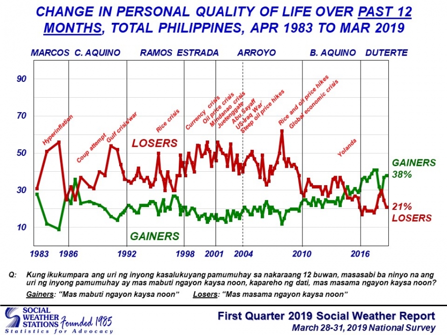 38% of Filipinos say quality of lives have improved in Q1 2019