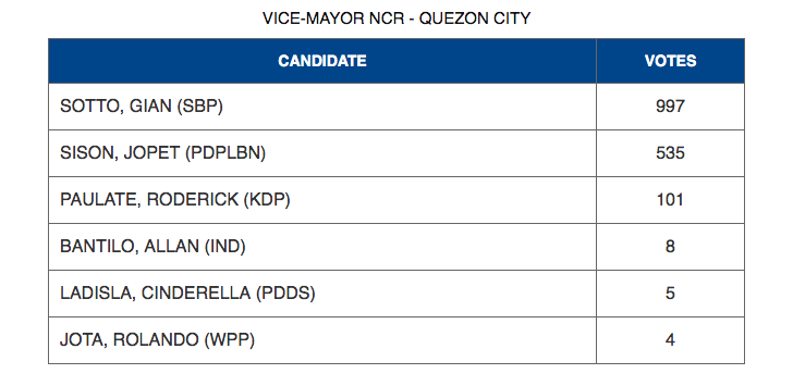 Belmonte leading in QC mayoralty race