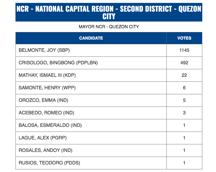 Belmonte leading in QC mayoralty race