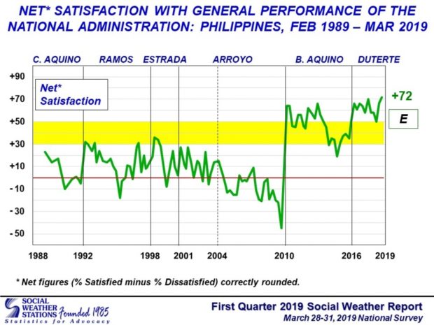 SWS: Duterte admin's satisfaction rating for Q1 2019 ‘excellent’