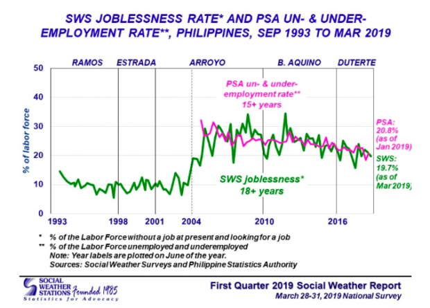 PH joblessness rate drops for second straight quarter — SWS