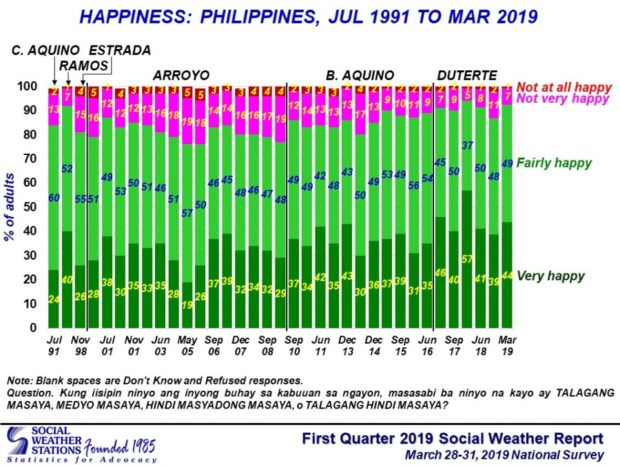 SWS: 44% of Filipinos 'very happy' in Q1 2019  