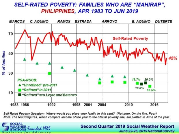 11-M Filipino families say they are poor--SWS Q2 2019 survey