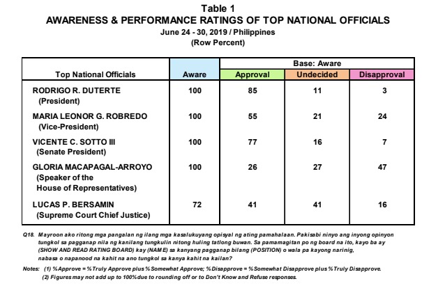Pulse Asia Research's June 2019 Nationwide Survey on the Performance and Trust Ratings of the Top Philippine Government Officials Table 1