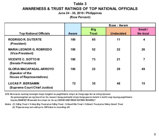 Pulse Asia Research's June 2019 Nationwide Survey on the Performance and Trust Ratings of the Top Philippine Government Officials Table 3