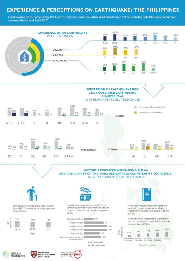 Cagayan Valley among lowest in earthquake preparedness planning in PH