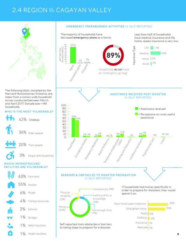 Cagayan Valley among lowest in quake readiness planning – report