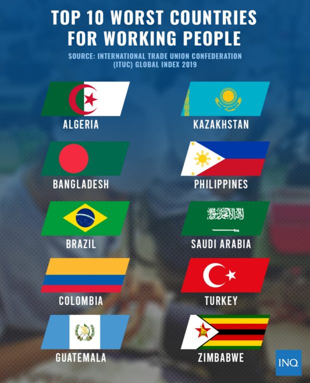 PH among worst countries for workers — global index gfx