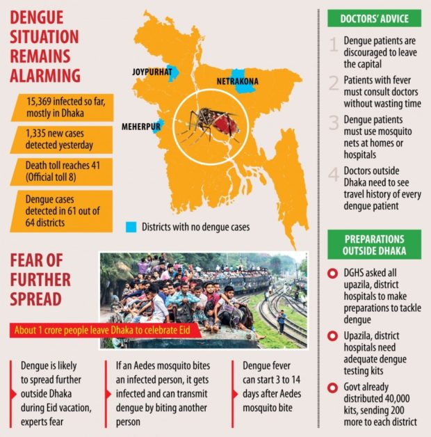 Dengue Outbreak in Bangladesh: Faster spread feared during Eid holiday