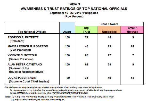 Duterte’s approval and trust ratings drop – Pulse Asia