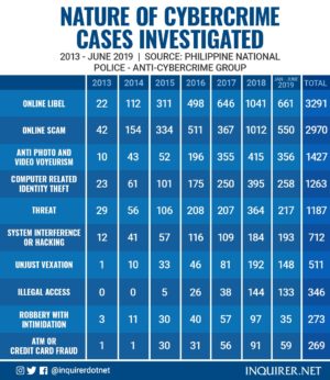 Cybercrime on the rise over the last 6 years | Inquirer News