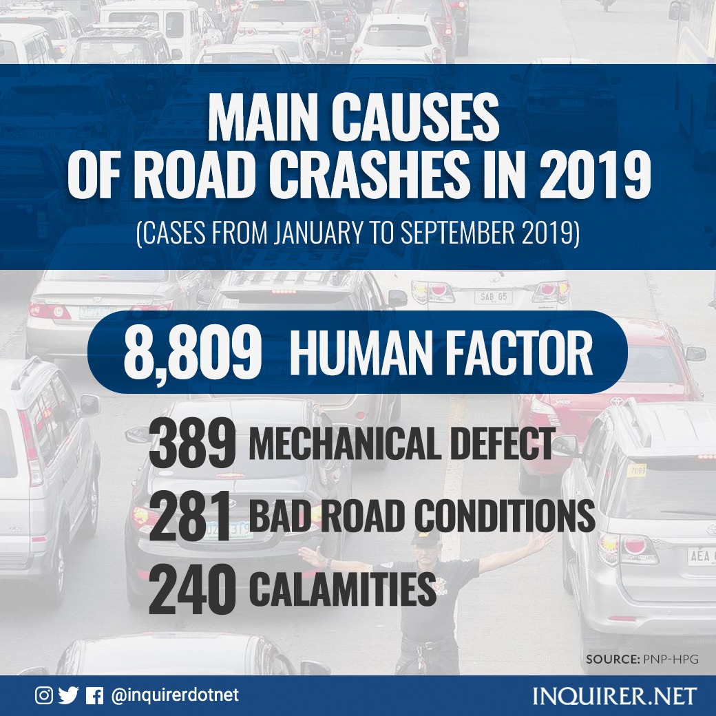 ‘Human factor’ main cause of road crashes in 2019 - PNP-HPG