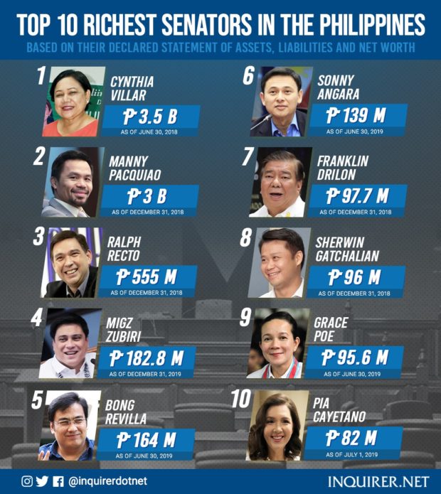 top 10 richest senators
