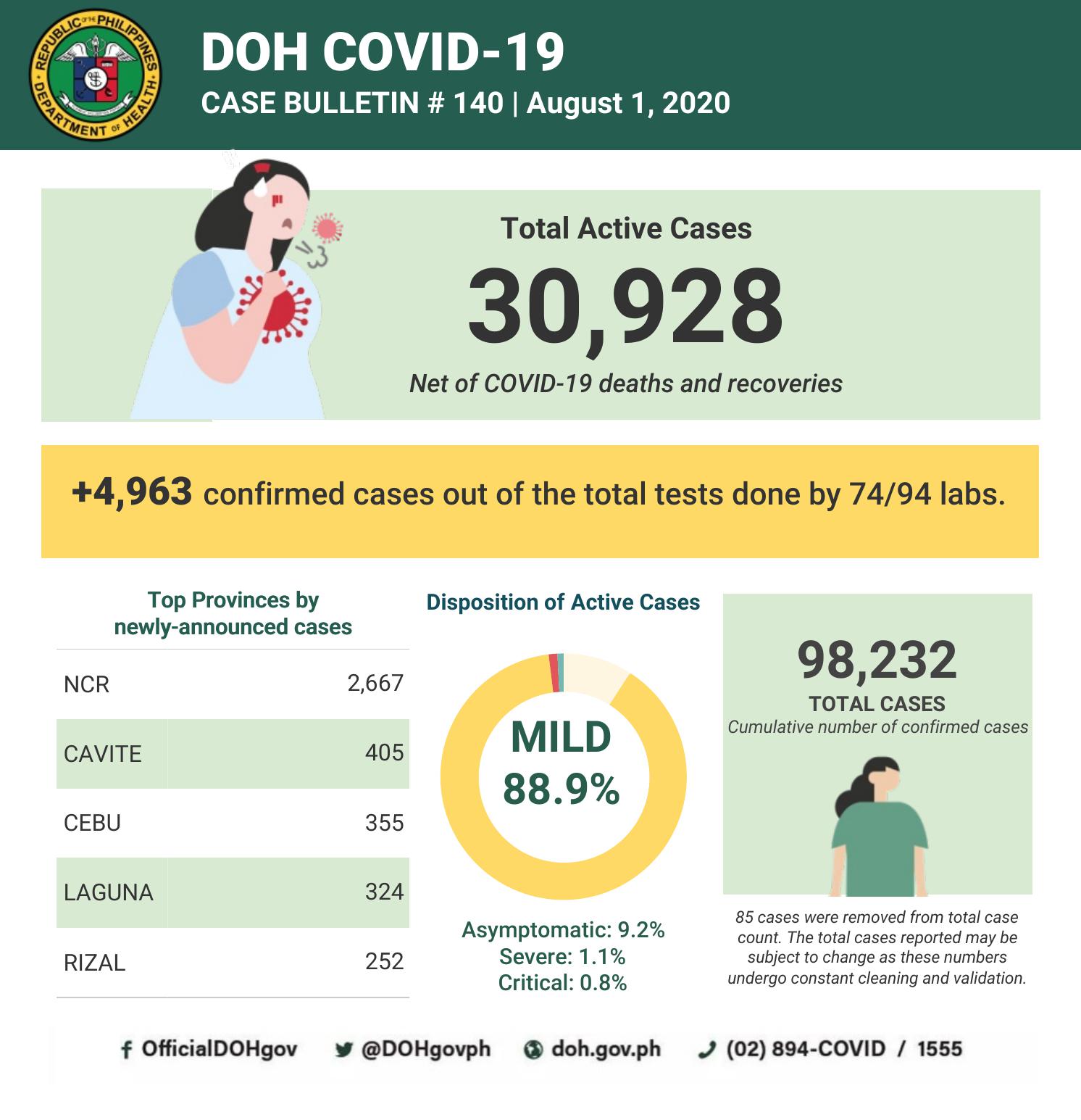 DOH COVID-19 tally